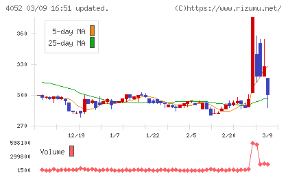 フィーチャチャート