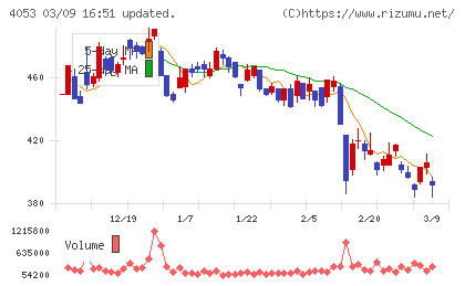Ｓｕｎ　Ａｓｔｅｒｉｓｋチャート