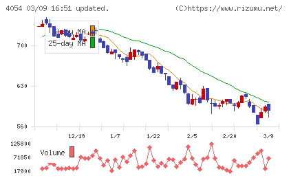 日本情報クリエイトチャート