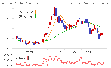 ティアンドエスグループチャート
