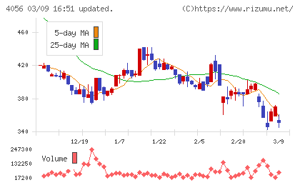 ニューラルグループチャート