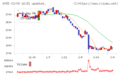 トヨクモチャート