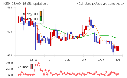 まぐまぐチャート