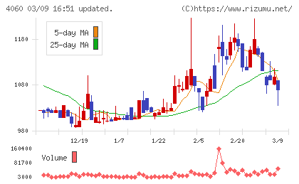 ｒａｋｕｍｏチャート