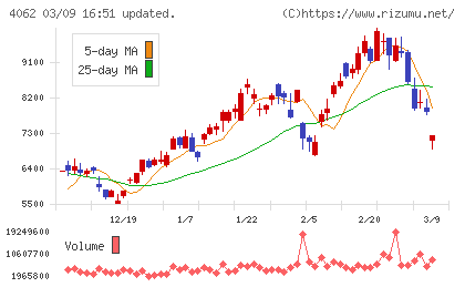 イビデンチャート
