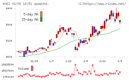 信越化学工業チャート