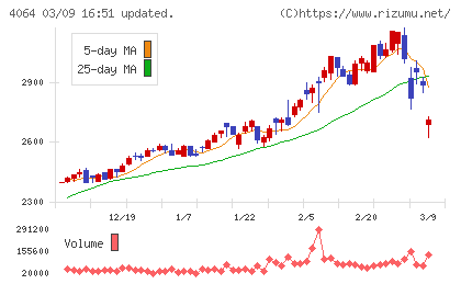 日本カーバイド工業チャート