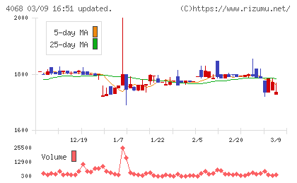 ベイシスチャート