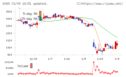 ＢｌｕｅＭｅｍｅチャート