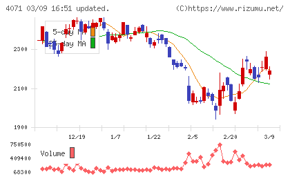 プラスアルファ・コンサルティングチャート