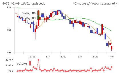 ジィ・シィ企画チャート