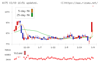 ブレインズテクノロジーチャート