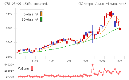 堺化学工業チャート