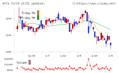 ＵＮＩＣＯＮホールディングスチャート