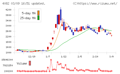 第一稀元素化学工業チャート
