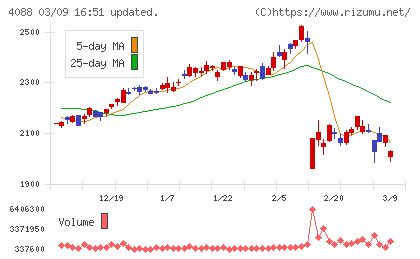 エア・ウォーターチャート