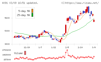 日本酸素ホールディングスチャート