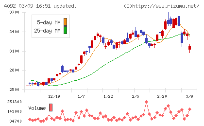 日本化学工業チャート