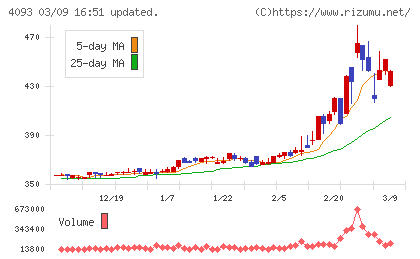 東邦アセチレンチャート