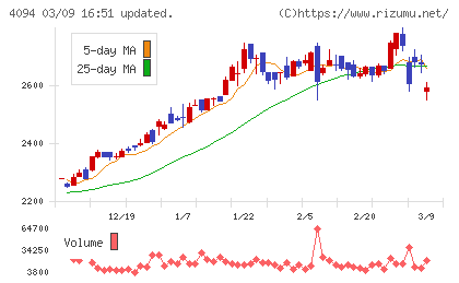 日本化学産業チャート