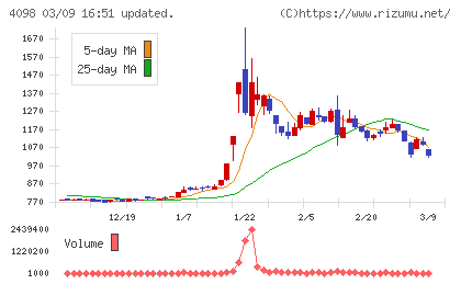 チタン工業チャート