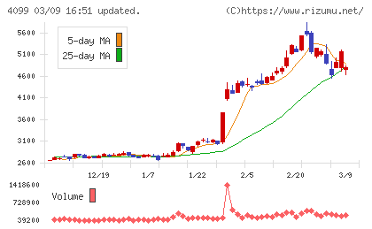 四国化成ホールディングスチャート