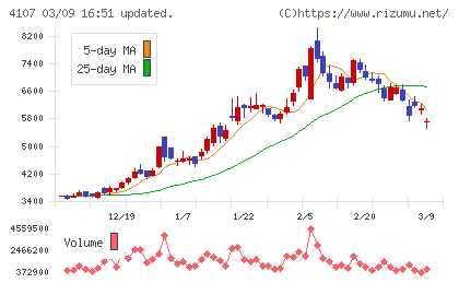 伊勢化学工業チャート