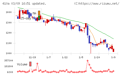ＧＭＯコマースチャート
