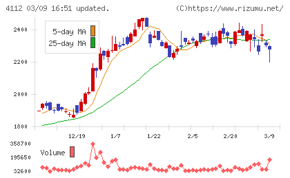 保土谷化学工業チャート