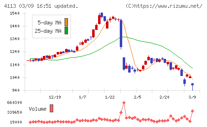 田岡化学工業チャート