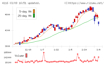 大日精化工業チャート