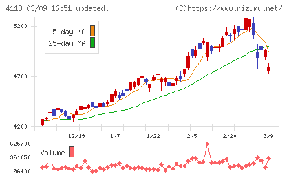 カネカチャート