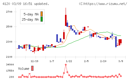 スガイ化学工業チャート