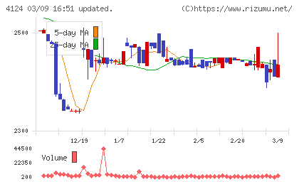 大阪油化工業チャート