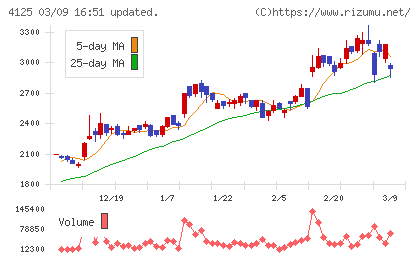 三和油化工業チャート