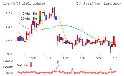 オーバーラップホールディングスチャート