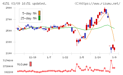 協和キリンチャート