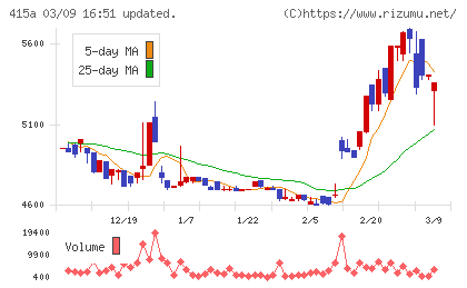 ＧＭＯ　ＴＥＣＨホールディングスチャート