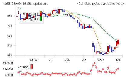 プレイドチャート