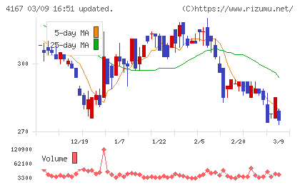 ココペリチャート