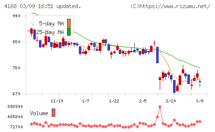 ヤプリチャート