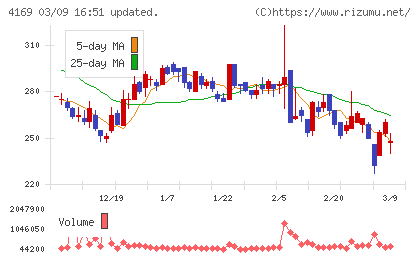 ＥＮＥＣＨＡＮＧＥチャート