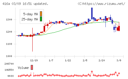 富士ユナイトホールディングスチャート