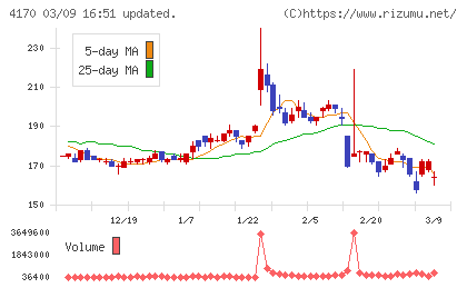 Ｋａｉｚｅｎ　Ｐｌａｔｆｏｒｍチャート