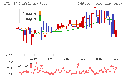 Ｈｉクラテスチャート