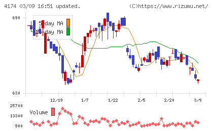 アピリッツチャート