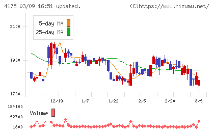 ｃｏｌｙチャート