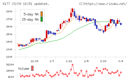 ｉ−ｐｌｕｇチャート