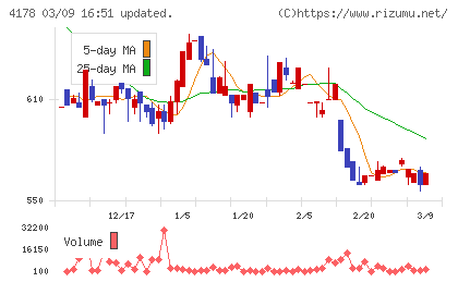 Ｓｈａｒｉｎｇ　Ｉｎｎｏｖａｔｉｏｎｓチャート