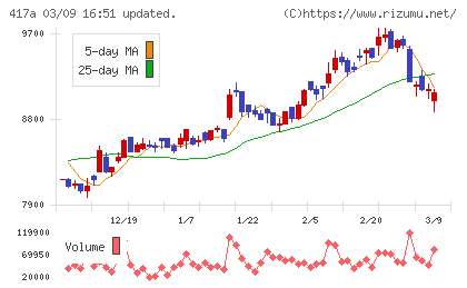 ブルーゾーンホールディングスチャート